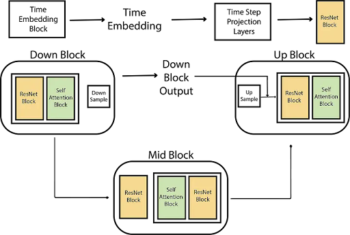 DDPM Architecture
