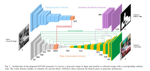 GAN Architecture